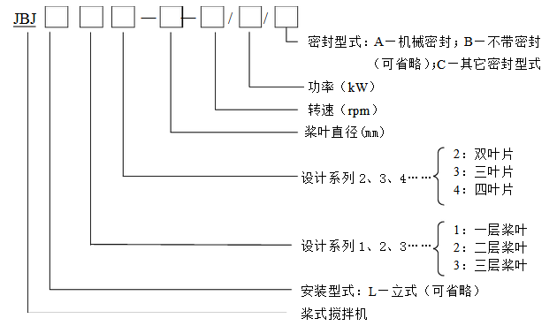 JBJ型槳式攪拌機(jī)型號(hào)說(shuō)明